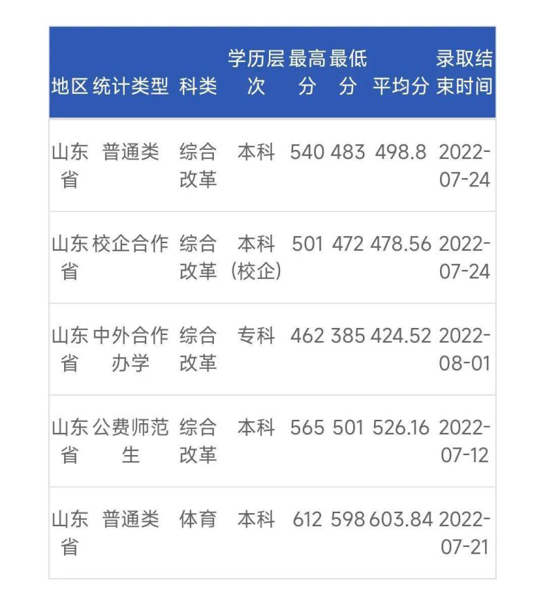 山东省2022年省属公费师范生录取分数线-1