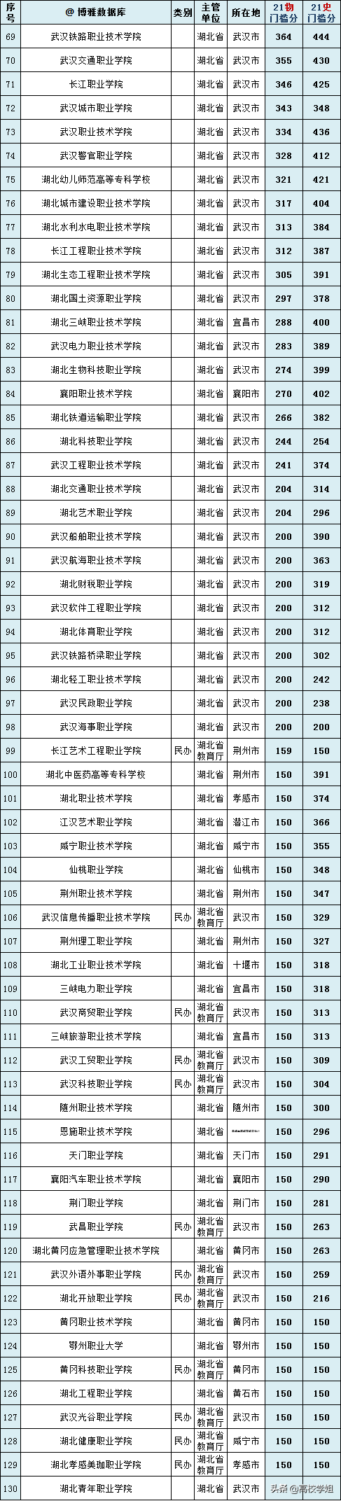 湖北哪些大专院校比较好(附:湖北高校名单)-1 湖北哪些大专院校比较好(附:湖北高校名单)-广东技校排名网
