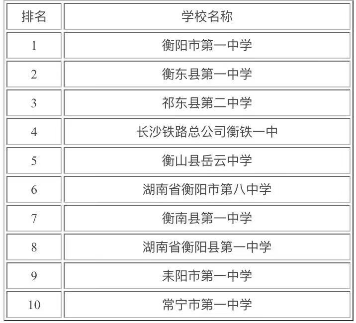 衡阳的重点高中有哪些?盘点衡阳市最好的高中排名-广东技校排名网