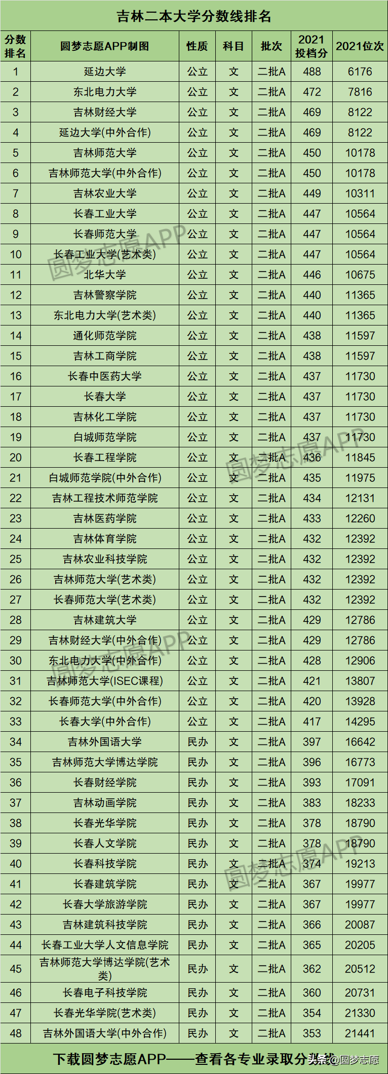吉林省二本大学排名及分数线（含理科和文科）-1