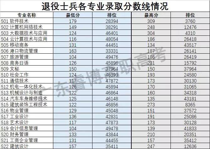 广东科学技术职业学院近年3+证书各专业录取分数线-1