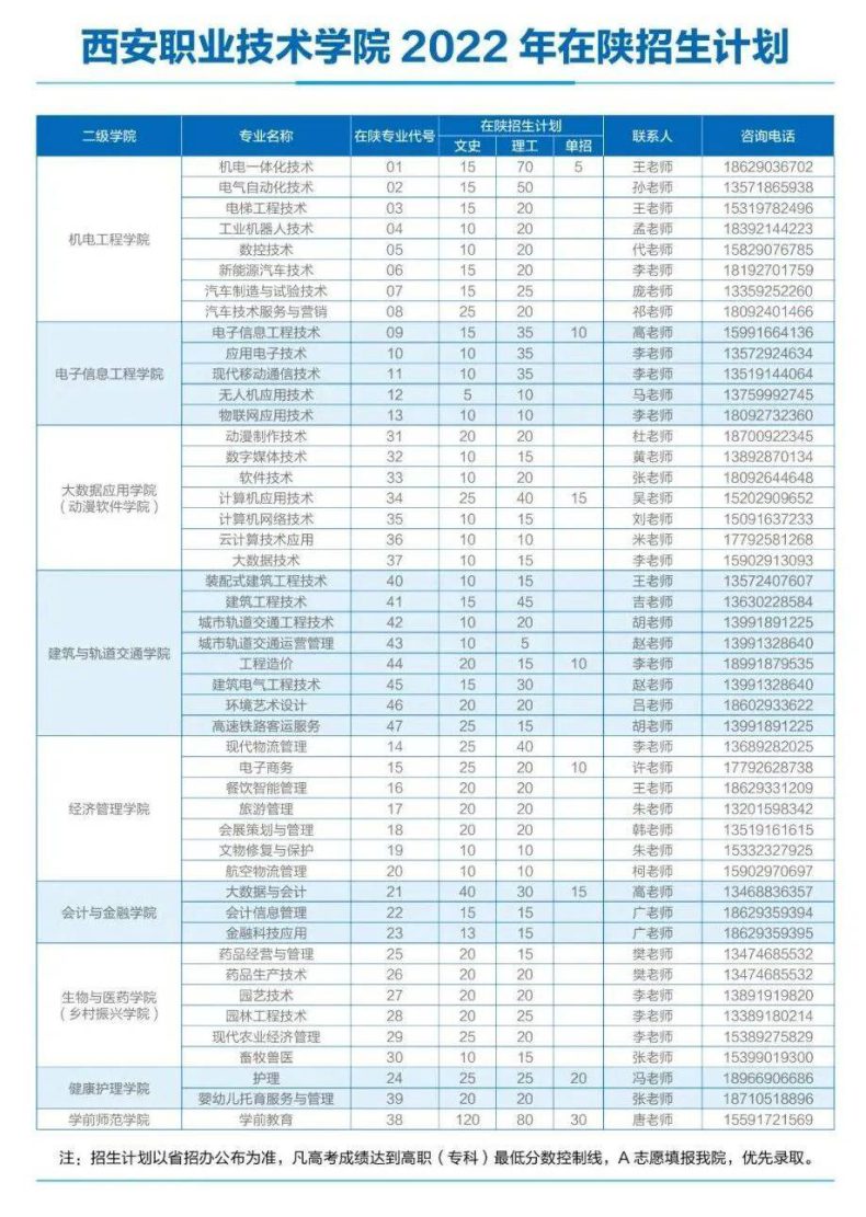 西安职业技术学院有哪些专业（附：历年录取分数线）-1