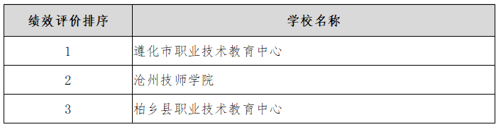河北省精品中职、名牌中职、特色中职学校名单一览-1
