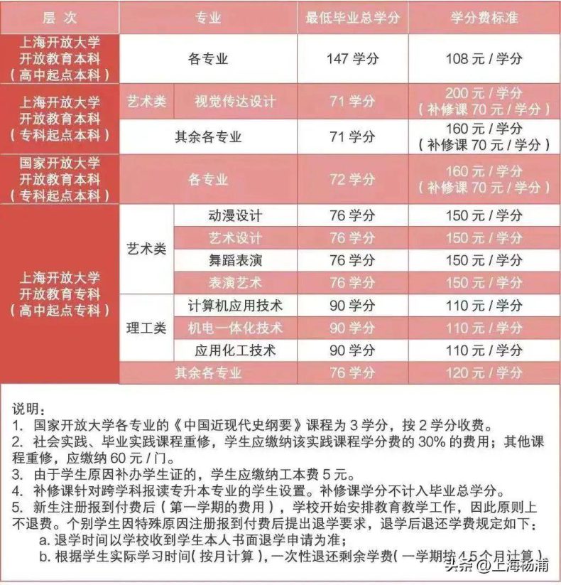 上海开放大学报名-上海专升本学校有多少-1 上海开放大学报名-上海专升本学校有多少-广东技校排名网