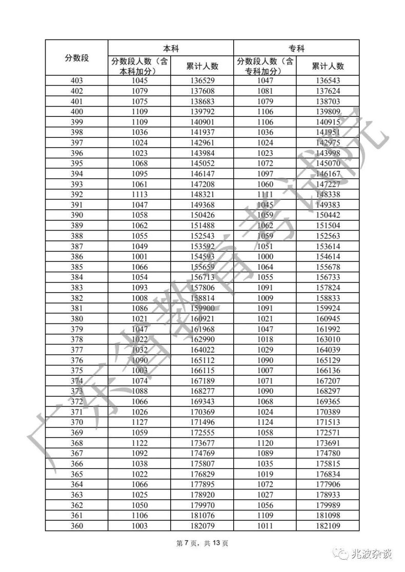 广东省重本分数线2022（附：普通类历史、物理类分数段统计表）-1