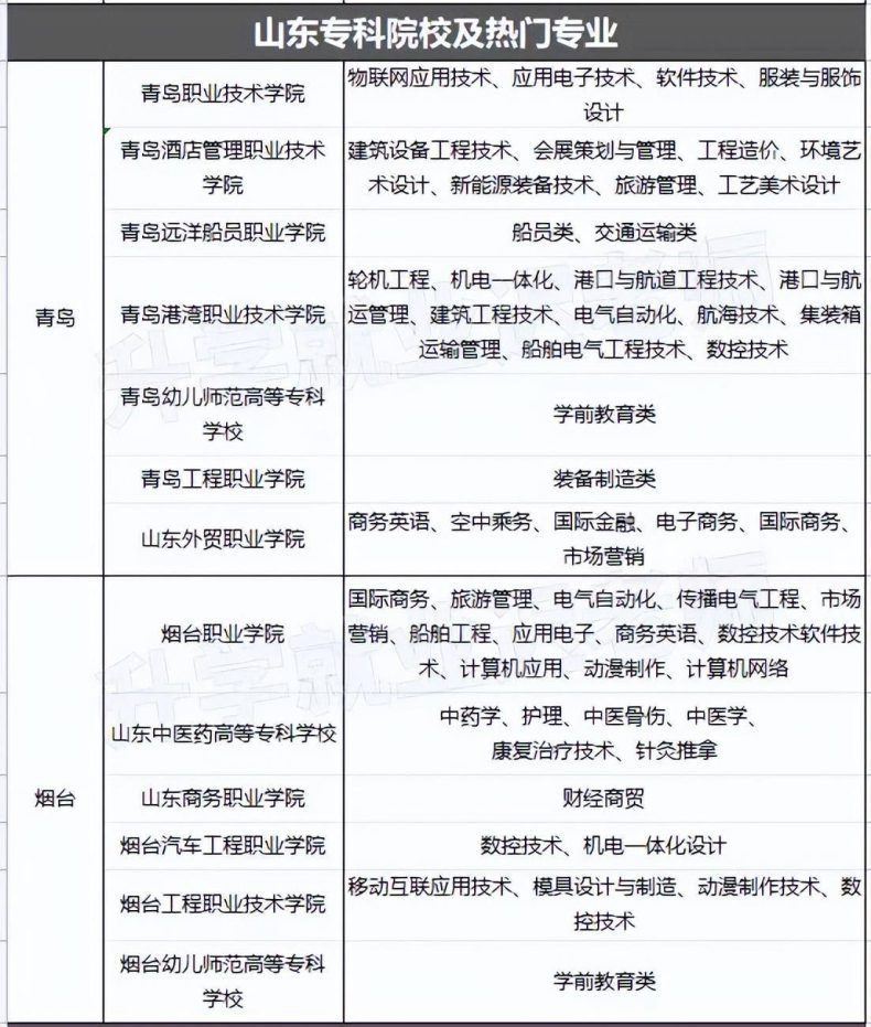 山东省大专录取分数线是多少？各院校主打专业有哪些？-1
