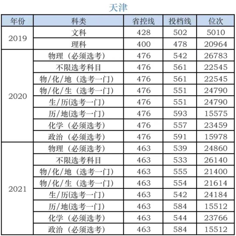 湖南科技学院录取分数线-各省市历年分数线-1
