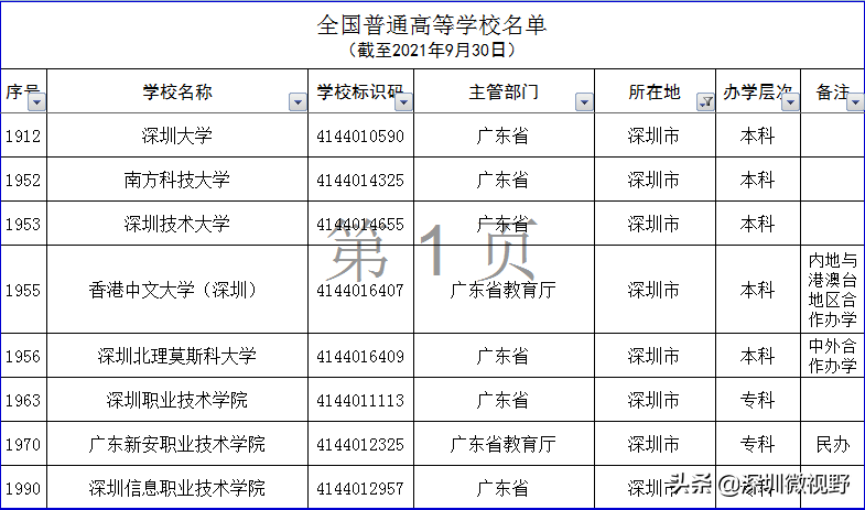 广东省本、专高校全名单(160所)-1 广东省本、专高校全名单(160所)-广东技校排名网