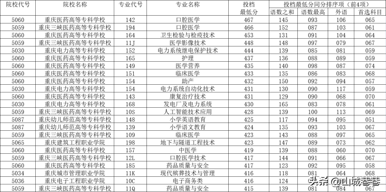 重庆专科批投档分数线(附:重庆公办专科院校)-1 重庆专科批投档分数线(附:重庆公办专科院校)-广东技校排名网