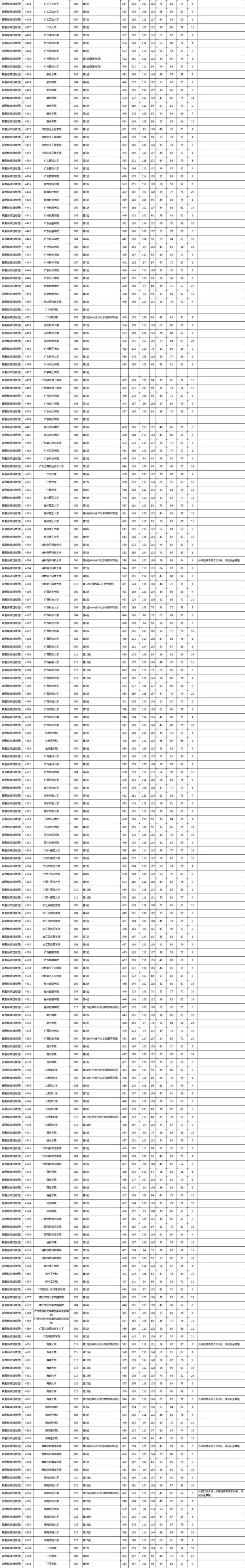 湖南2022一本二本录取分数线（附：湖南本科投档分数线）-1