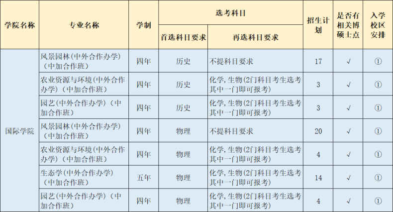 福建农林大学是一本还是二本（附：2022年招生计划）-1