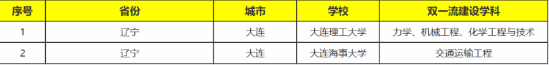 大连有哪些大学值得报考-大连市本科院校排名-1 大连有哪些大学值得报考-大连市本科院校排名-广东技校排名网