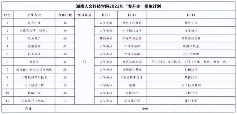 湖南专升本各院校考试科目汇总-1 湖南专升本各院校考试科目汇总-广东技校排名网