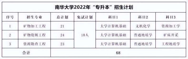 湖南专升本各院校考试科目汇总-1 湖南专升本各院校考试科目汇总-广东技校排名网
