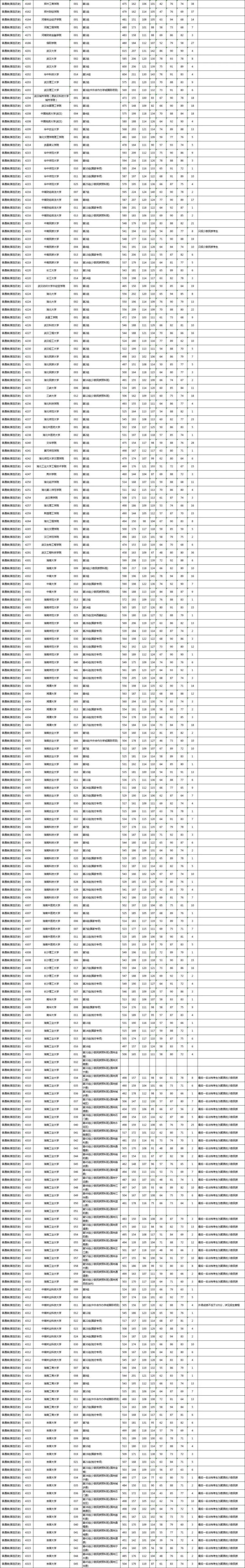 湖南2022一本二本录取分数线（附：湖南本科投档分数线）-1