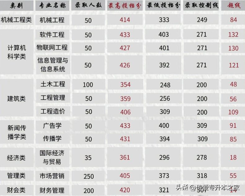 福建专升本可以考哪些学校？各院校最低录取分数线是多少？-1