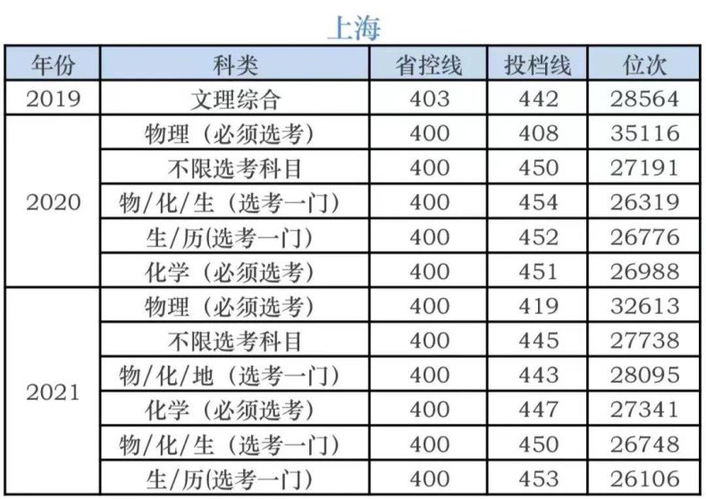 湖南科技学院录取分数线-各省市历年分数线-1