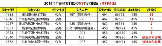 广州哪里读大专比较好-广东最好的十所专科大学-1