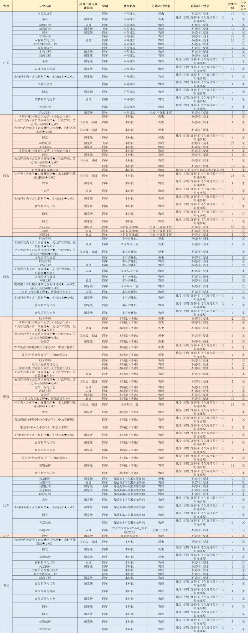 福建农林大学是一本还是二本（附：2022年招生计划）-1