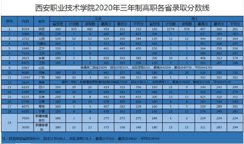 西安职业技术学院有哪些专业(附:历年录取分数线)-1 西安职业技术学院有哪些专业(附:历年录取分数线)-广东技校排名网