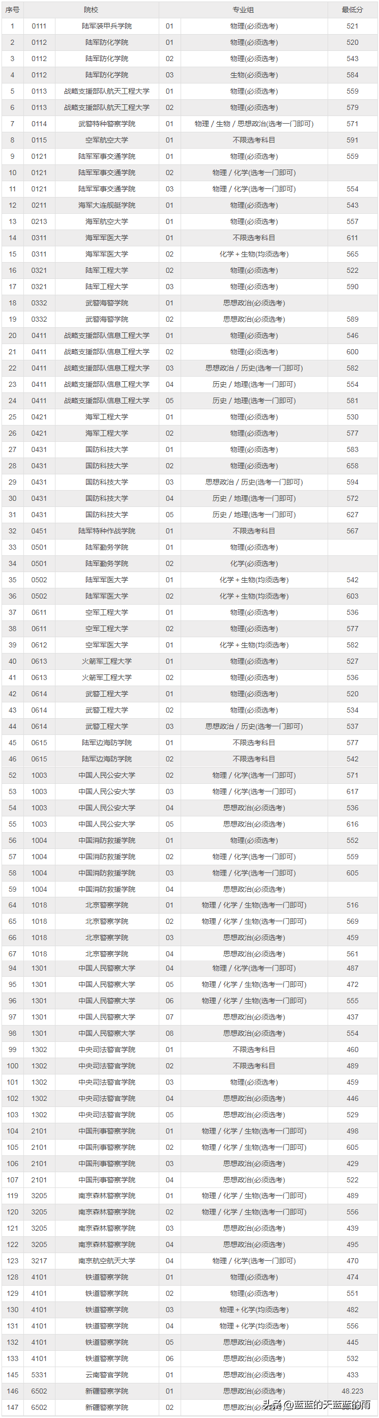 2022年各省份军校录取分数出炉!-1 2022年各省份军校录取分数出炉!-广东技校排名网