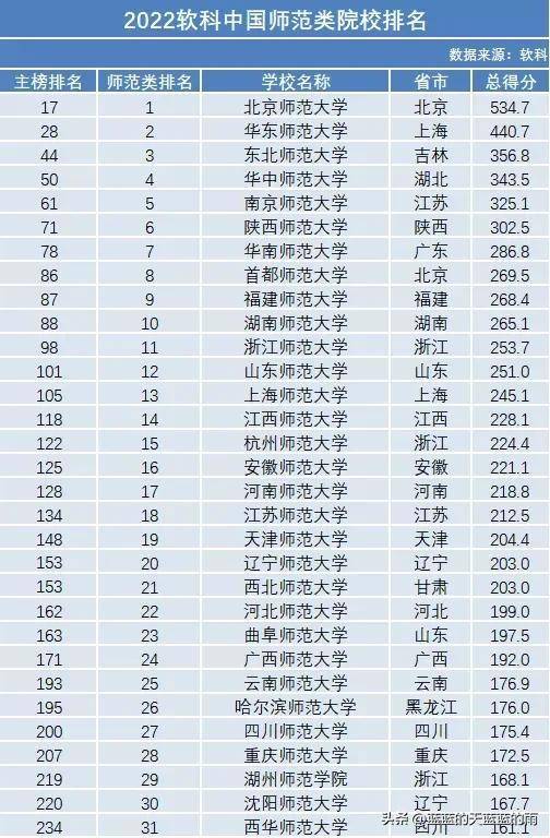 6所师范大学2022录取分数汇总(附2022年师范类院校排名)-1 6所师范大学2022录取分数汇总(附2022年师范类院校排名)-广东技校排名网