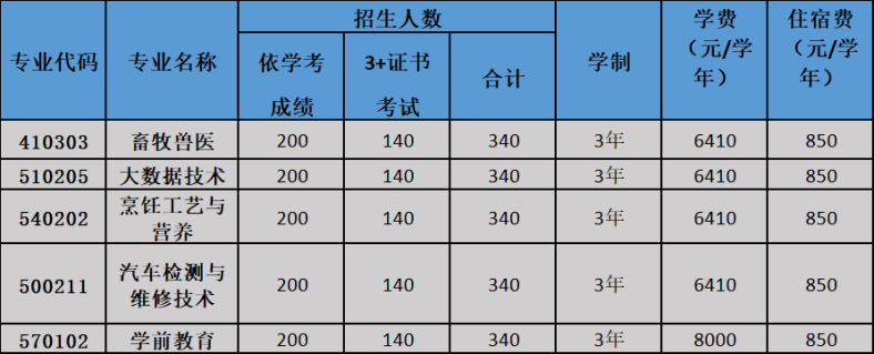 2022年广东这6校首招3+证书考生，投档最高分竟达382分？-1