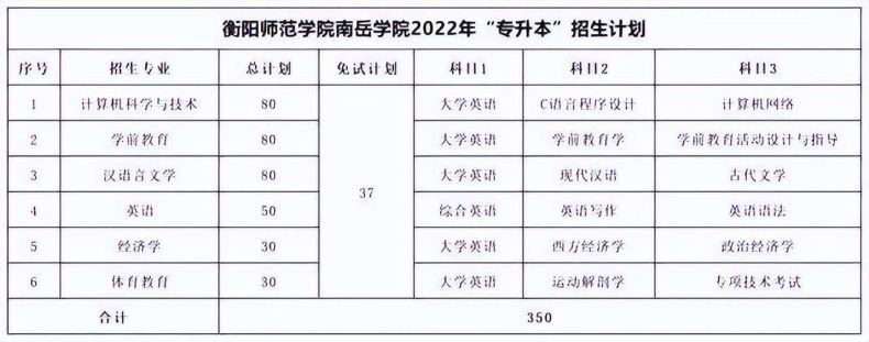 湖南专升本各院校考试科目汇总-1 湖南专升本各院校考试科目汇总-广东技校排名网