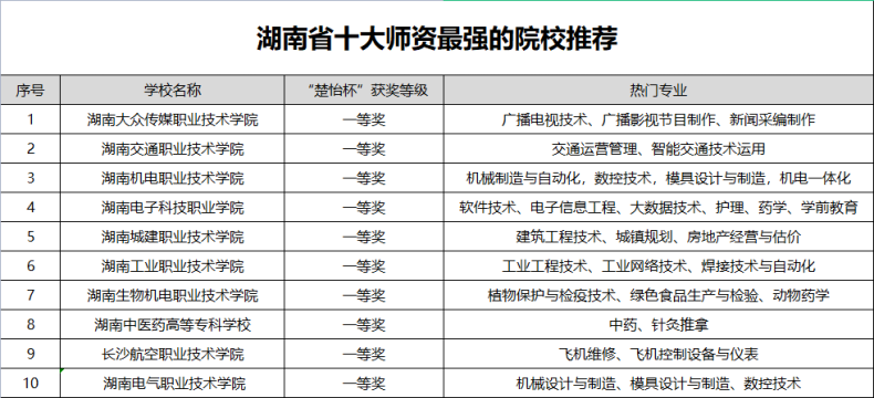 湖南最有实力的高职院校(附:湖南省高等职业院校排名榜)-1 湖南最有实力的高职院校(附:湖南省高等职业院校排名榜)-广东技校排名网