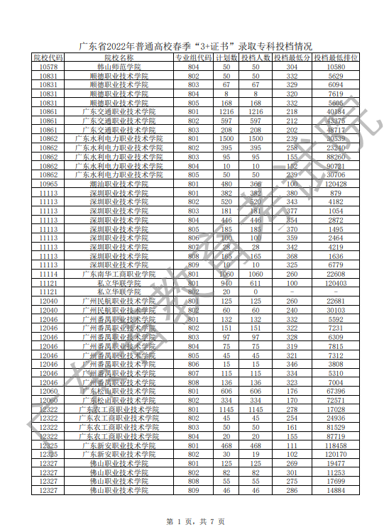 2023年3+证书高职高考可以报考多少所学校?-1 2023年3+证书高职高考可以报考多少所学校?-广东技校排名网