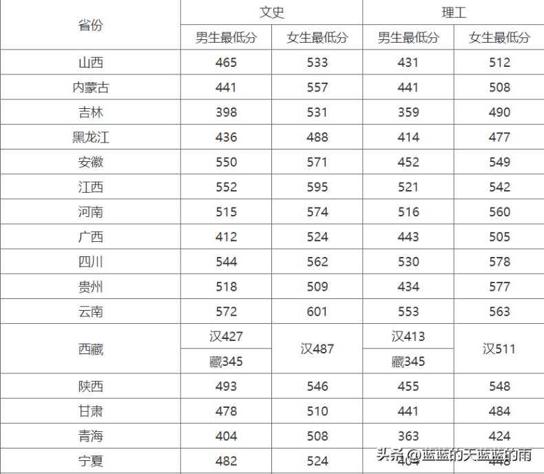 五所重点警察院校2022在全国各省市的录取分数线!-1 五所重点警察院校2022在全国各省市的录取分数线!-广东技校排名网