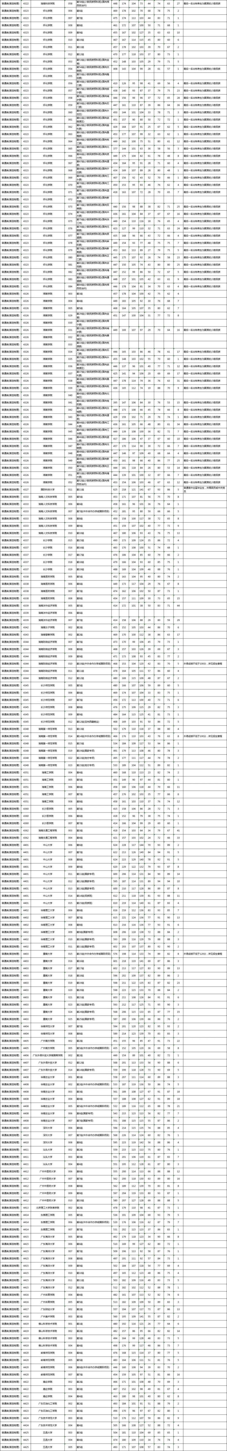 湖南2022一本二本录取分数线（附：湖南本科投档分数线）-1