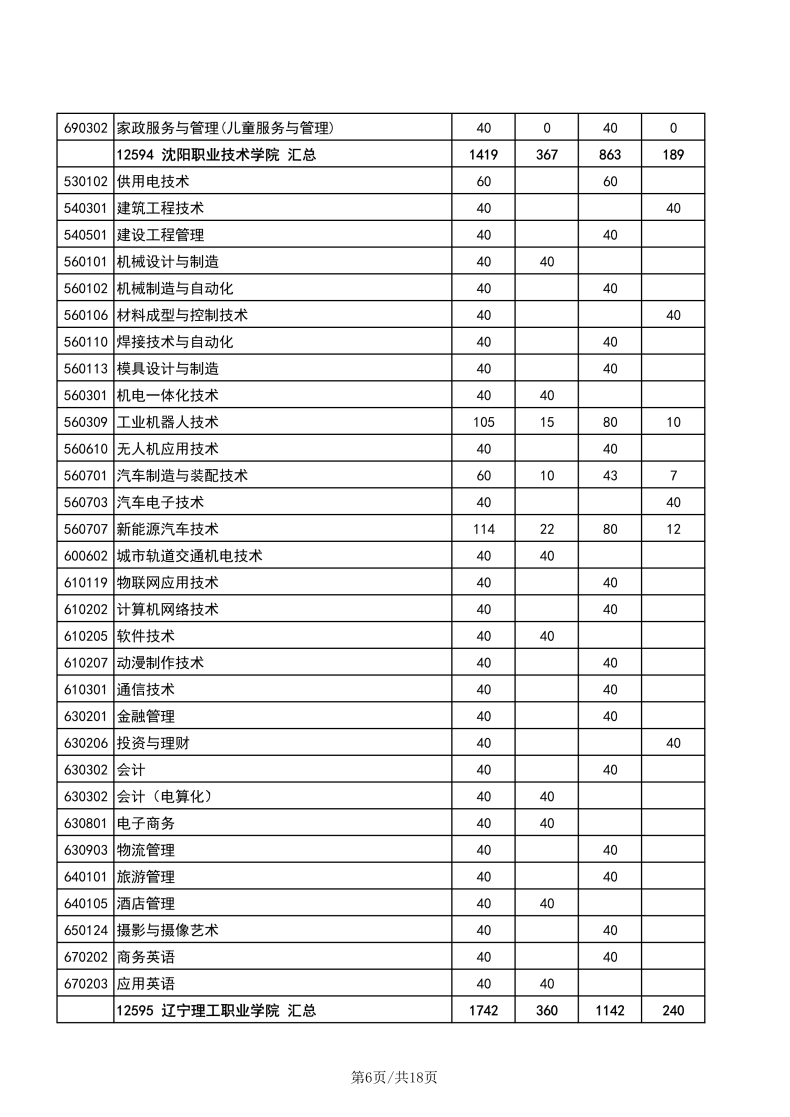 辽宁职业技术学校有哪些专业？辽宁高职单招学校有多少？-1