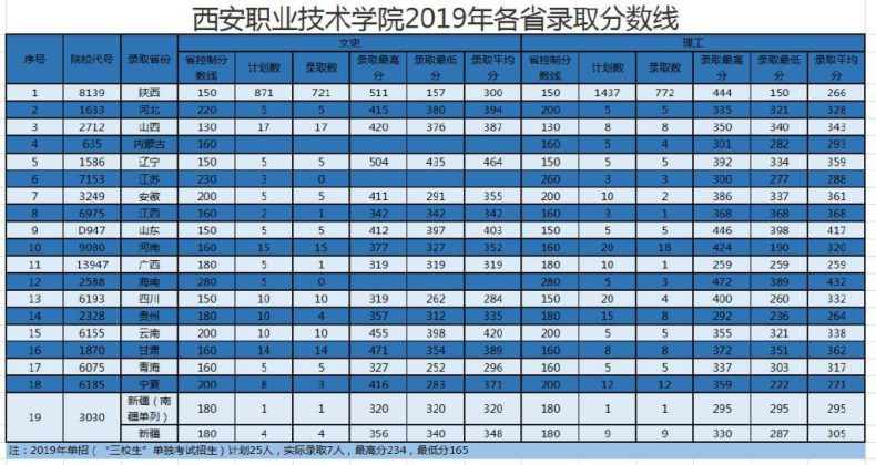 西安职业技术学院有哪些专业(附:历年录取分数线)-1 西安职业技术学院有哪些专业(附:历年录取分数线)-广东技校排名网