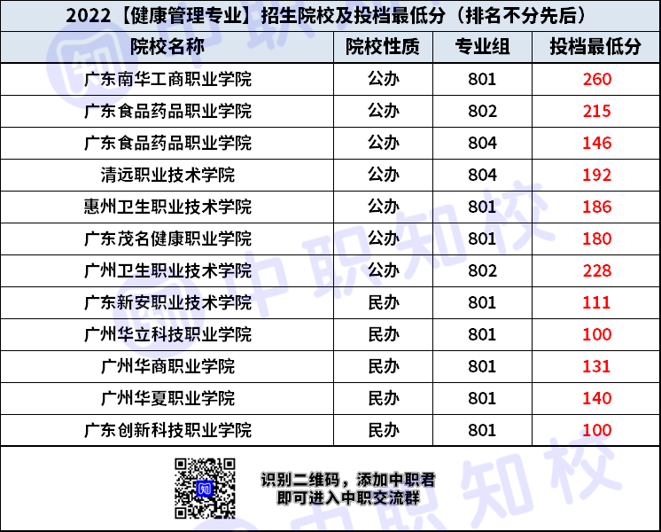 广东省健康管理招生学校有哪些?最低投档分是多少?-1 广东省健康管理招生学校有哪些?最低投档分是多少?-广东技校排名网