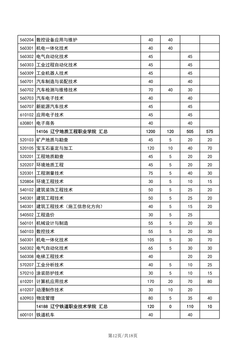 辽宁职业技术学校有哪些专业？辽宁高职单招学校有多少？-1
