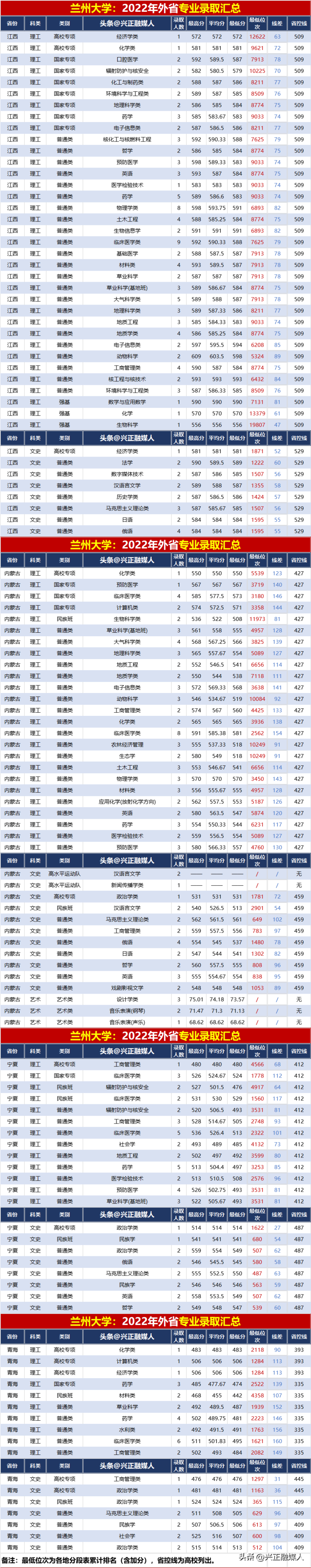 兰州大学2022年分省分专业录取汇总(内3外1)-1 兰州大学2022年分省分专业录取汇总(内3外1)-广东技校排名网
