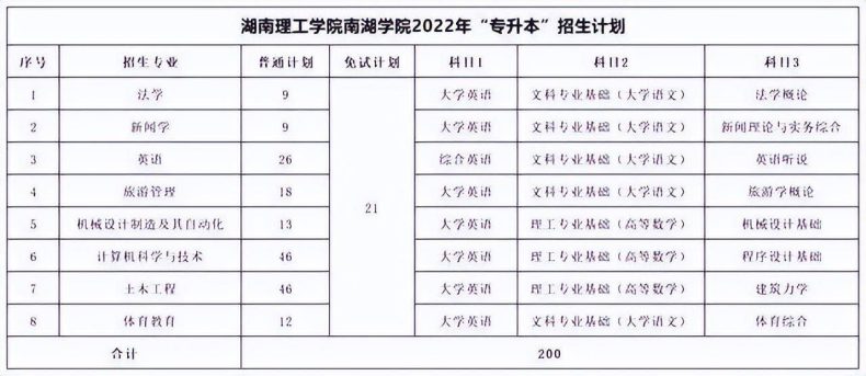 湖南专升本各院校考试科目汇总-1 湖南专升本各院校考试科目汇总-广东技校排名网