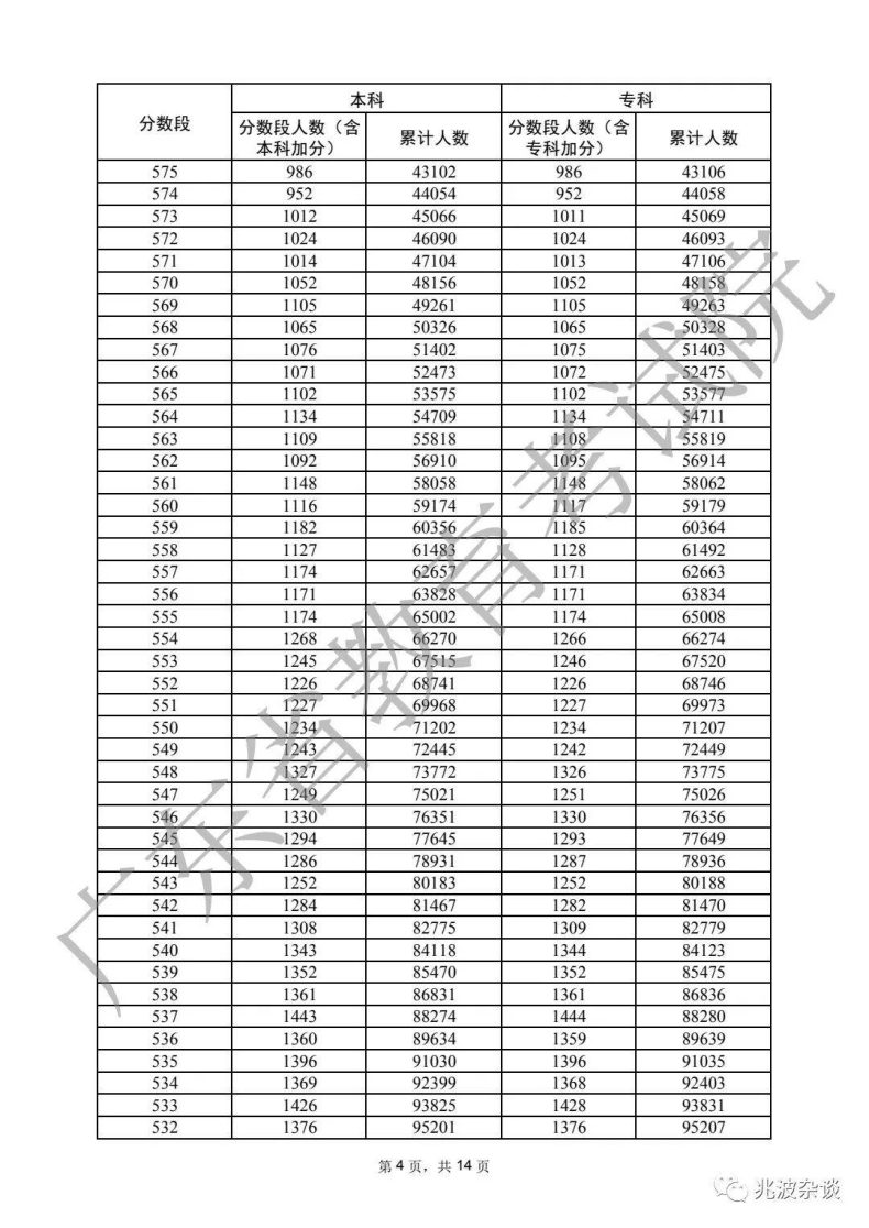 广东省重本分数线2022（附：普通类历史、物理类分数段统计表）-1