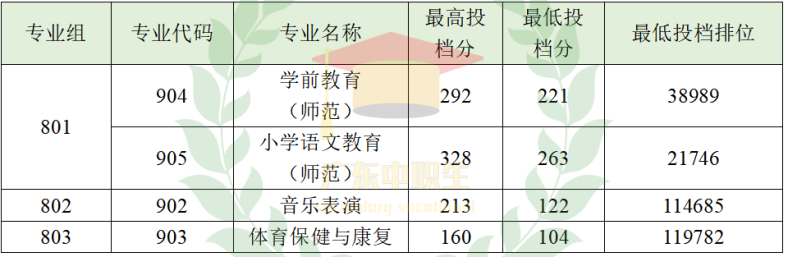 2022年广东这6校首招3+证书考生，投档最高分竟达382分？-1
