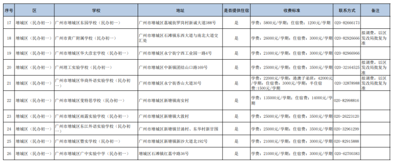 广州民办初中都有哪些（附：收费标准）-1