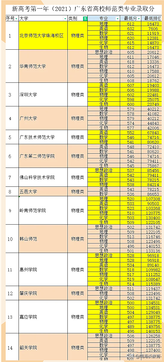 广东有哪些高校可以读师范专业(附:广东师范院校名单)-1 广东有哪些高校可以读师范专业(附:广东师范院校名单)-广东技校排名网
