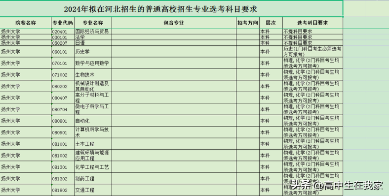 扬州大学实力如何（附：2024年在河北省招生专业及选课要求）-1