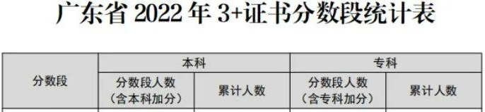 3+证书考250分是什么水平？能上公办大学吗？-1