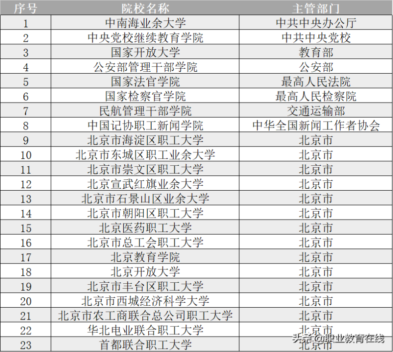 北京的大学有哪些（附：北京市大学排名）-1