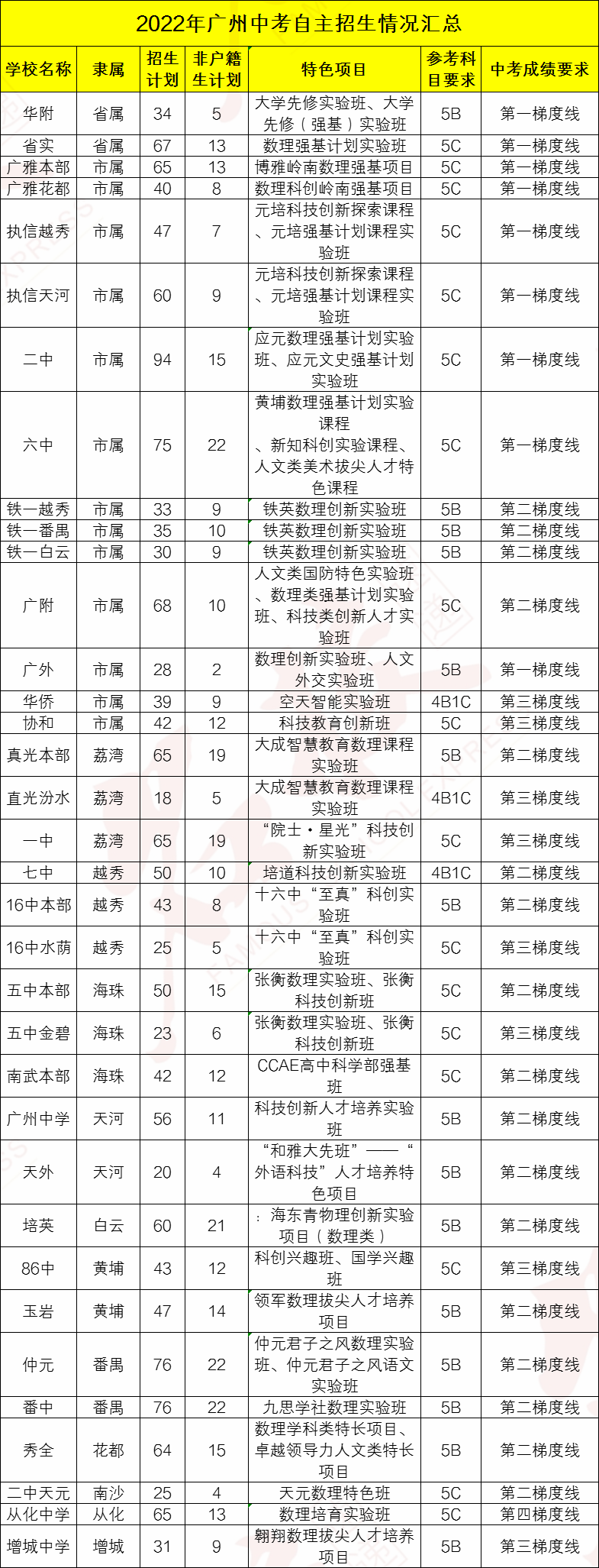 2022年广州中考自主招生计划汇总（附：自招学校名称）-1