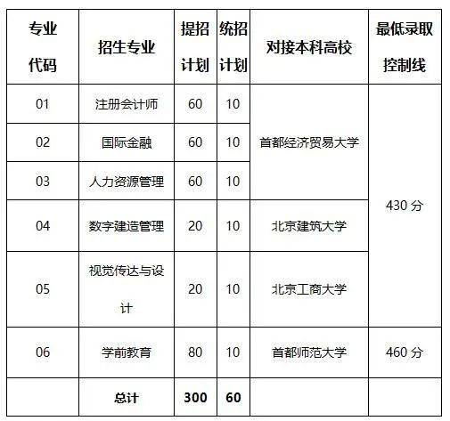 北京财贸职业学院好不好（附：2022年招生计划）-1