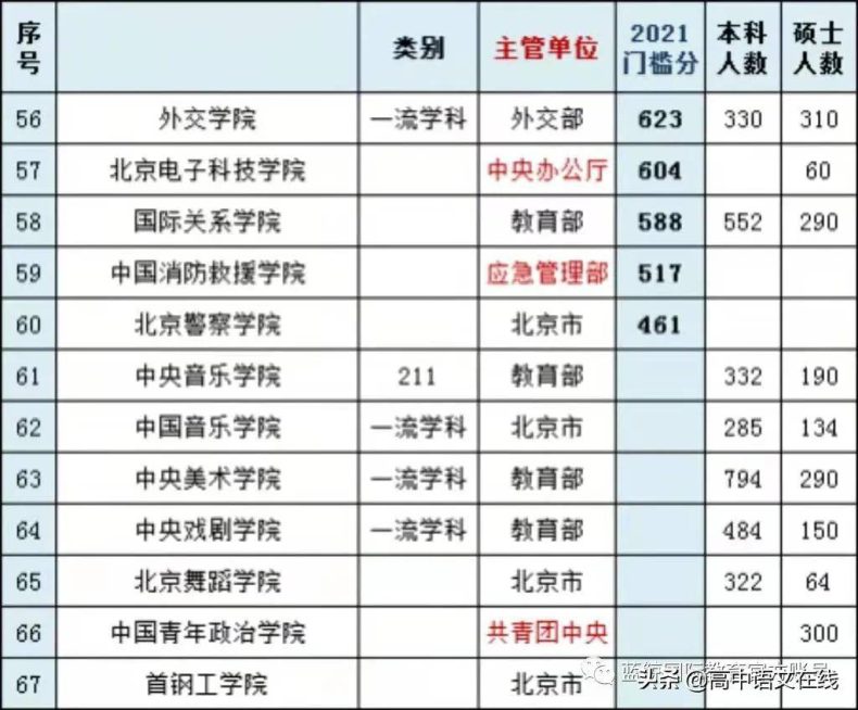 北京高校名单大全（附：北京本科、专科院校排名）-1