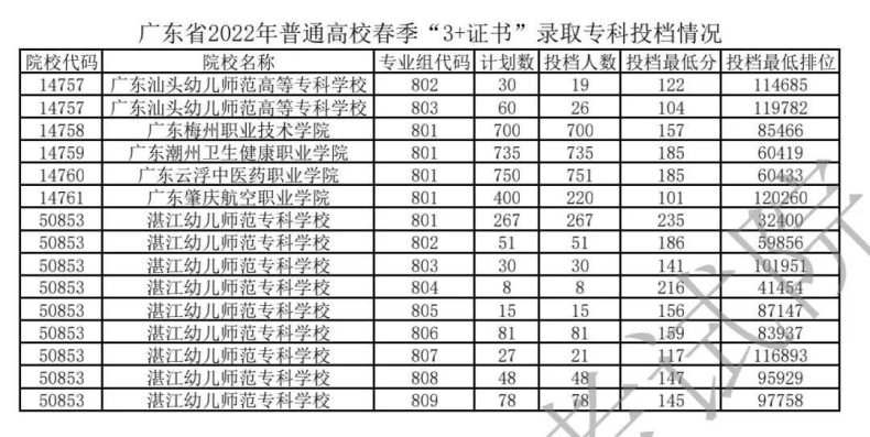 广东高职高考可以考哪些学校（附：2022录取最低投档分数线）-1