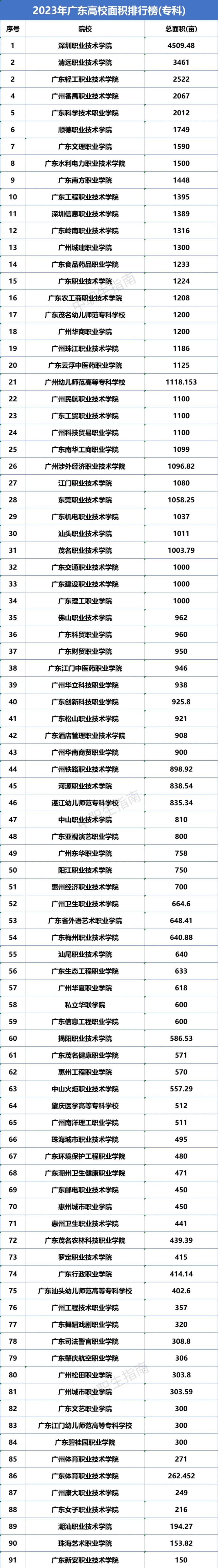 广东哪些专科大学面积最小！附各校面积排行榜！-1